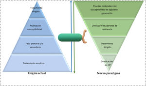 Nuevo paradigma en el tratamiento de Helicobacter pylori, empírico vs susceptibilidad. HP: Helicobacter pylori.