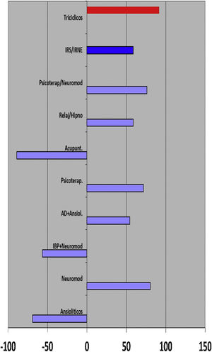 Grado de concordancia parcial de los encuestados en los posibles tratamientos a emplear en la pirosis funcional. Los números negativos representan las alternativas en contra de su empleo y los positivos a favor de su empleo. Acupunt: acupuntura; AD: antidepresivo; Ansiol: ansiolítico; IRS: inhibidores de la recaptación de serotonina; IRNE: inhibidores de la recaptación de norepinefrina; Psicoterap: psicoterapia; Neuromod: neuromodulador; Relaj/Hipno: relajación/hipnoterapia.