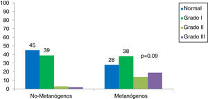 Grados de obesidad en metanógenos vs no metanógenos en pacientes SII.
