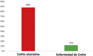 Distribución porcentual de los pacientes: CUCI (88%) fue más común que EC (12%) en el presente estudio.