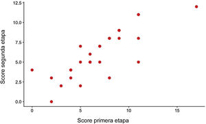 Correlación score primer etapa y segunda etapa. S: 0.83, p<0.001. Figura 1 Score primera etapa Score segunda etapa.
