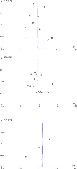 Evaluación gráfica, sesgo de publicación. Funnel plot. Dilatación endoscópica vs. miotomía de Heller.