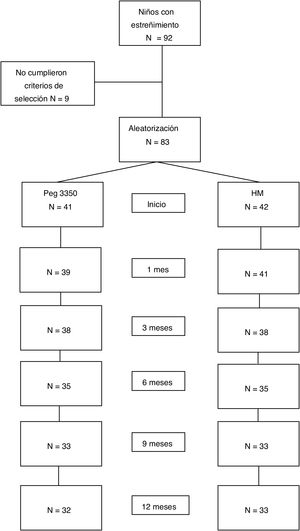 Flujograma de pacientes. HM: hidróxido de magnesio; PEG: polietilenglicol.