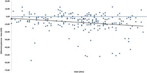 Correlación esteatosis pancreática (diferencia páncreas-bazo [UH]) y edad (años).