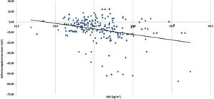 Correlación esteatosis pancreática (diferencia páncreas-bazo [UH]) e IMC (kg/m2).