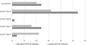 Clasificación de las lesiones de la biopsia intestinal de los individuos con y sin genotipo HLA-DQB1 de riesgo. Lesión tipo0: mucosa normal; lesión tipo1: lesión infiltrativa; lesión tipo2: lesión hiperplásica; lesión tipo3: lesión destructiva (atrofia de las vellosidades).