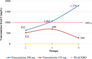 Concentración de vancomicina fecal a 2, 4, y 6h posteriores a la administración intragástrica de VCM. El rojo representa la dosis de 125mg, el azul representa la dosis de 500mg, y el amarillo representa el placebo. La CBM90 fue lograda solamente con la dosis de 500mg (señalada por la línea punteada).