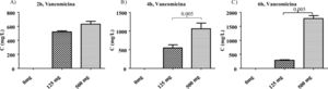 La concentración fecal de VCM promedio para el grupo con dosis de 125mg fue de 522mg/L (±26.3), 688mg/L (±145.7), y 280mg/L (±31.5), a 2, 4 y 6h, respectivamente. Para el grupo de 500mg, fue de 632mg/L (±70.5), 1,062mg/L (±261) y 1,779 (±181.2), a 2, 4 y 6h, respectivamente. Para el grupo A, no existió diferencia significativa entre 125mg y 500mg (p=0.7), mientras que sí existió una diferencia significativa a 4h y 6h entre las dosis de 125mg y 500mg, para los grupos B y C (p=0.005).