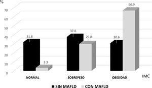 IMC en grupos MAFLD y no MAFLD (porcentajes). * p=0.001, OR 1.73 (IC 95% 1.24-2.42). ** p=0.017, OR 0.62 (IC 95% 0.42-0.92).