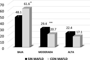 Grado de actividad física habitual, por grupo MAFLD y no MAFLD.