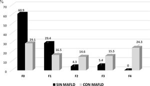 Resultados de Fibroscan® en 92 voluntarios sin MAFLD y 103 con MAFLD.