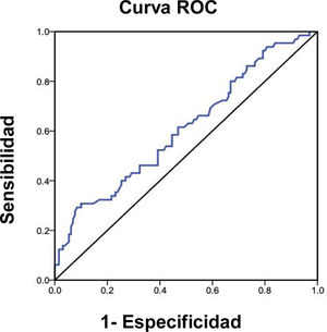 Área bajo la curva ROC de FIB-4 para≥F3, por Fibroscan®.
