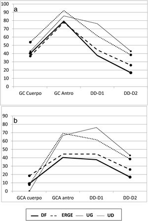 a) Mapa inflamatorio gastroduodenal en V invertida. b) Mapa inflamatorio gastroduodenal en «meseta». D1: duodeno proximal; D2: duodeno distal; DD: duodenitis II+III; GC: gastritis crónica; GCA: gastritis crónica atrófica.