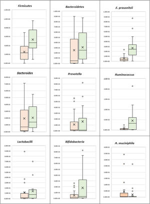 Diagrama de caja y bigotes del microbioma intestinal en los grupos de estudio. La línea gruesa del medio de la caja representa la mediana, la caja representa los rangos intercuartílicos (del percentil 25 al 75), los bigotes representan el mínimo y el máximo. CUCI: control.