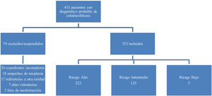 Pacientes incluidos y excluidos del estudio.