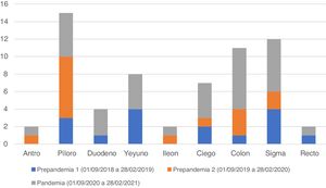 Distribución de las perforaciones según su localización. Los resultados se expresan en número de casos por periodo. Cada columna corresponde a una localización y cada segmento de las columnas a los casos de cada periodo en esa localización.