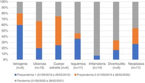 Distribución de las perforaciones según la causa. Los resultados se expresan en porcentaje de casos por periodo. Cada columna corresponde a una causa donde cada segmento indica el porcentaje de casos de cada periodo. En el pie de cada columna se especifica el número total de perforaciones (n) para dicha causa.