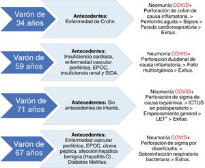 Perfil, antecedentes y evolución de pacientes COVID-19 positivos con perforación gastrointestinal en periodo de estudio (01/09/2020 a 28/02/2021). EPOC: enfermedad pulmonar obstructiva crónica; LET: limitación del esfuerzo terapéutico; SIDA: síndrome de inmunodeficiencia adquirida.