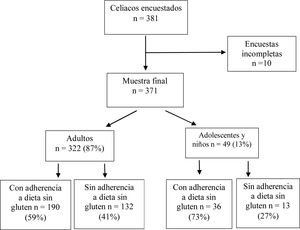 Flujograma de inclusión de la muestra.