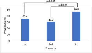 Prevalencia de ERGE durante los tres 3trimestres del embarazo.
