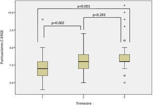 Distribución de las puntuaciones de C-ERGE en mujeres embarazadas con ERGE por trimestre.