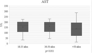 Comparación de los niveles plasmáticos de aspartato transaminasa (AST) entre los grupos de edad con una p=0.011.