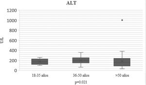 Comparación de alanina aminotransferasa (ALT) entre los grupos de edad con una p=0.021.