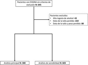 Diagrama de flujo de pacientes.