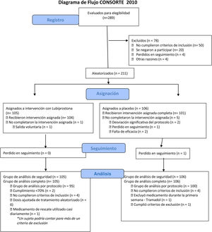 Diagrama CONSORT de distribución de sujetos del estudio.
