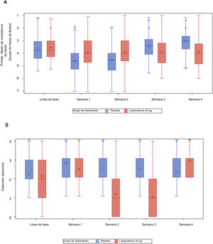 Comparación de los puntajes medios de consistencia de heces (A) y distensión abdominal entre los grupos de tratamiento (B) durante el estudio.