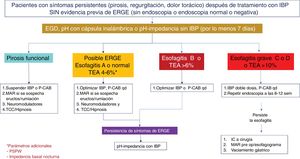 Algoritmo diagnóstico y terapéutico en pacientes con síntomas de enfermedad por reflujo gastroesofágico (ERGE) refractarios a tratamiento con inhibidores de la bomba de protones (IBP), sin evidencia previa objetiva de ERGE. Este grupo de pacientes deben someterse a una nueva endoscopia después de suspender dos a cuatro semanas los IBP. En aquellos con endoscopia normal o con esofagitis A, se debe medir el reflujo con cápsula inalámbrica o pH-impedancia sin IBP. Los pacientes que muestren esofagitis B, C o D de Los Ángeles o tiempo de exposición al ácido (TEA)> 6% requieren optimización del tratamiento con IBP o cambio a bloqueadores de ácido competitivos del potasio (P-CAB). La endoscopia debe repetirse en aquellos con esofagitis grave después de ocho semanas de tratamiento. La persistencia de esofagitis establece el diagnóstico de ERGE refractaria y son candidatos a evaluación de cirugía antirreflujo. Los pacientes con endoscopia normal o esofagitis A y TEA entre 4-6% requieren de pruebas adicionales como onda peristáltica inducida por deglución después de reflujo (PSPW) o impedancia basal nocturna y manometría de alta resolución (MAR) con impedancia ante la sospecha de eructos o rumiación. Los pacientes con trastorno funcional como hipersensibilidad al reflujo o pirosis funcional requieren tratamiento con neuromoduladores o terapia cognitivo conductual (TCC). Aquellos pacientes con esofagitis B o TEA> 6 o entre 4 y 6% que persistan con síntomas después de tratamiento con IBP o P-CAB, deben estudiarse con pH-impedancia con tratamiento antisecretor.