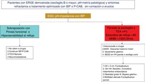 Algoritmo diagnóstico y terapéutico en enfermedad por reflujo gastroesofágico (ERGE) refractaria. Los pacientes con esofagitis B o mayor o tiempo de exposición al ácido (TEA) patológico y síntomas persistentes después de un tratamiento óptimo con inhibidores de la bomba de protones (IBP), o bloqueadores de ácido competitivos del potasio (P-CAB) de ocho semanas, deben estudiarse con nueva endoscopia (EGD) y/o pH-impedancia bajo tratamiento con IBP. La falla en la cicatrización de la esofagitis o un TEA> 4% o un número de episodios de reflujo> 80 o media de impedancia basal nocturna (MNBI) <1,500 Ohms deben ser evaluados para tratamiento antirreflujo. Los pacientes con sobreposición de ERGE y trastornos funcionales (pirosis funcional o hipersensibilidad al reflujo) deben tratarse con neuromoduladores o terapias psicológicas, además de continuar en el tratamiento antisecretor.