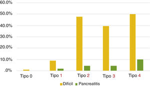 Porcentaje de dificultad de la canulación y pancreatitis postCPRE en cada tipo de papila.