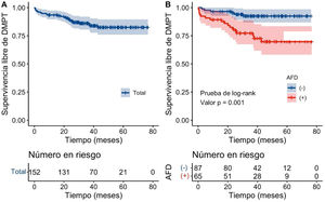 Supervivencia libre de diabetes mellitus postrasplante (DMPT) durante el seguimiento.