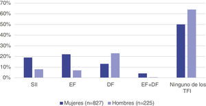 Distribución de los trastornos funcionales intestinales (TFI). DF: diarrea funcional; EF: estreñimiento funcional; SII: síndrome del intestino irritable.