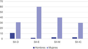 Subtipos de síndrome del intestino irritable (SII) según sexo. SII-D: síndrome del intestino irritable con diarrea; SII-E: síndrome del intestino irritable con estreñimiento; SII-M: síndrome del intestino irritable mixto; SII-NC: síndrome del intestino irritable no clasificado.