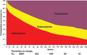 Historia natural de la enfermedad de Crohn
