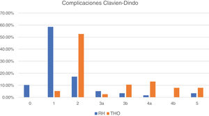 Morbimortalidad según la escala Clavien-Dindo en los pacientes sometidos a resección hepática o trasplante hepático.