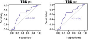 Curva ROC y área bajo la curva del TBS histológico (TBS ap) y la mortalidad específica.