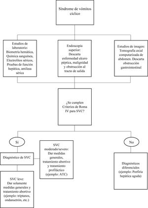 Algoritmo diagnóstico del síndrome de vómitos cíclicos. SVC: síndrome de vómitos cíclicos; ATC: antidepresivos tricíclicos.