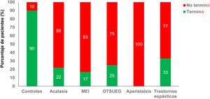 Proporción de sujetos que terminó la prueba de comida sólida dentro del rango de 8min. MEI: motilidad inefectiva; OTSUEG: obstrucción del tracto de salida de la unión esofagogástrica.