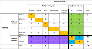 Concordancia en los diagnósticos obtenidos durante el protocolo convencional (Clasificación de Chicago versión 3.0) y la prueba con comida sólida. CC v3.0: clasificación de Chicago versión 3.0; EED: espasmo esofágico distal; MEI: motilidad inefectiva; OTSUEG: obstrucción del tracto de salida de la unión esofagogástrica; PCS: prueba con comida sólida.