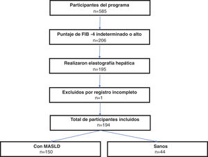 Diagrama de flujo que muestra el proceso de selección de los participantes.