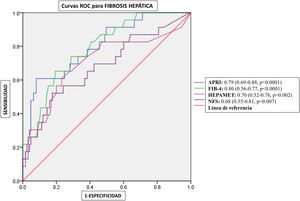 Rendimiento diagnóstico de FIB-4, APRI, HFS y NFS para la evaluación de la fibrosis hepática en MASLD. Se construyeron curvas de características de operación del receptor (ROC) para evaluar el rendimiento diagnóstico de diferentes puntajes no invasivos para la fibrosis hepática en sujetos con enfermedad hepática esteatótica asociada a disfunción metabólica (MASLD). La fibrosis hepática se evaluó mediante elastografía hepática transitoria, con un umbral de >12.1kPa indicando la presencia de fibrosis.