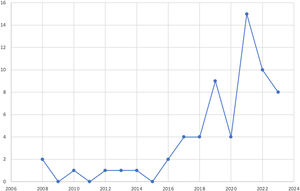 Pacientes diagnosticados anualmente (2008-2024) en nuestra cohorte. Destaca disminución el año 2020 por pandemia COVID-19 y registros años 2023 realizados hasta junio de dicho año (6 meses).