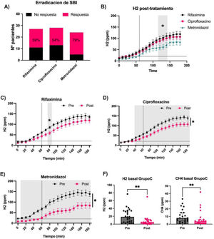 A) Tasa de erradicación del SBID en los grupos tratados con rifaximina (n=27), ciprofloxacino (n=28) y metronidazol (n=24). Los datos están graficados como número de pacientes. El rosa ilustra el porcentaje que logró erradicar SBID y el negro representa los que mantuvieron el SBID después del tratamiento. B) Los niveles de H2 en partes por millón (ppm), obtenidos al medir H2 y CH4 en aliento con lactulosa, en los sujetos después del tratamiento. Los valores están expresados como media con desviación estándar. Prueba con modelo de ajuste para efectos mixtos y post hoc de Tukey para comparaciones múltiples. *Valor de p<0.05. C) La comparación entre niveles de H2 en ppm antes y después del tratamiento antibiótico con rifaximina. Los valores están expresados como media y desviación estándar. Prueba con ANOVA de 2 colas y Bonferroni post hoc para comparaciones múltiples. *Valor de p<0.05. D) Comparación de niveles de H2 en ppm antes y después de tratamiento con ciprofloxacino. Los valores están expresados como media y desviación estándar. Prueba con modelo de ajuste para efectos mixtos y post hoc de Tukey para comparaciones múltiples. *Valor de p<0.05. E) comparación de niveles de H2 en ppm antes y después de tratamiento antibiótico con metronidazol. Los valores están expresados como media y desviación estándar. Prueba con modelo de ajuste para efectos mixtos y post hoc de Tukey para comparaciones múltiples. *Valor de p<0.05. F) Comparación de niveles de H2 y CH4 de línea de base en ppm antes y después del tratamiento con antibiótico con metronidazol. Los valores están expresados como mediana con rango intercuartílico y analizados con la prueba de Wilcoxon. **Valor de p<0.01.