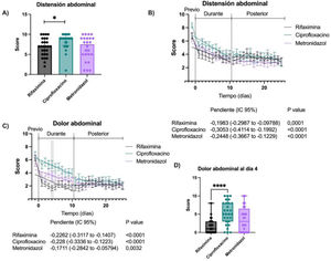 A) La escala de distensión abdominal previa al tratamiento en sujetos tratados con rifaximina, ciprofloxacino o metronidazol. Los valores están expresados como mediana y rango intercuartílico, analizados con la prueba de Kruskall-Wallis y post hoc de Dunn. *Valor de p<0.05. B) Distensión abdominal antes, durante y después del tratamiento antibiótico. Los valores están expresados como media con desviación estándar y se aplicó un modelo de regresión lineal para evaluar la disminución de síntomas a lo largo del tiempo, además de comparar las diferencias entre tratamientos. C) Dolor abdominal antes, durante y después del tratamiento antibiótico. Los valores están expresados como media y desviación estándar y se aplicó un modelo de regresión lineal para evaluar la disminución de síntomas a lo largo del tiempo, además de comparar las diferencias entre los tratamientos. El día 4 está en gris, donde se observa la mayor diferencia entre los tratamientos. D) La comparación de la escala de dolor abdominal al cuarto día después del tratamiento antibiótico de la figura 2C. Los valores están expresados como mediana y rango intercuartílico, y fueron analizados con la prueba de Kruskall-Wallis y post hoc de Dunn. ****Valor de p<0.001.