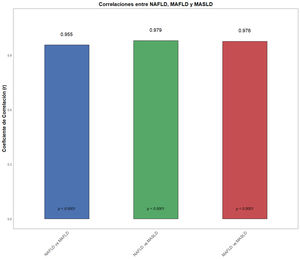 Similitudes entre NAFLD, MAFLD y MASLD. Se utilizó la prueba Rho de Spearman para las correlaciones. MAFLD: enfermedad por hígado graso asociado a disfunción metabólica; MASLD: enfermedad hepática esteatósica asociada a disfunción metabólica, por sus siglas en inglés, denominada esteatosis hepática metabólica en español; NAFLD: enfermedad por hígado graso no alcohólico.
