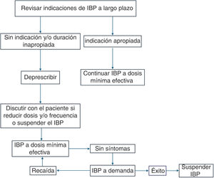 Algoritmo de como deprescribir un IBP. Los pacientes que se encuentran tomando IBP se debe revisar la indicación y de no existir suspenderlos. Si existe indicación se debe prescribir con dosis y duración apropiada; si la dosis o duración no es la apropiada se debe suspender. Se debe personalizar, de acuerdo con el paciente, cuál será la estrategia más adecuada para la deprescripción y qué maniobras realizar ante la recaída de los síntomas. Fuente: Adaptado de Helgadottir H, Bjornsson ES11.