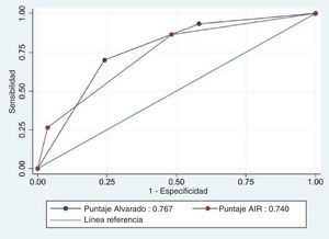 Comparación de los rendimientos diagnósticos para la escala de Alvarado y AIR.
